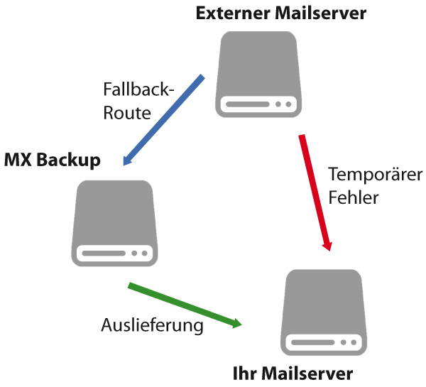mx-backup